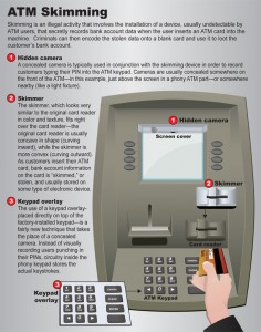 ATM Skimming details